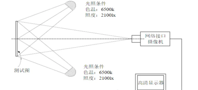 攝像頭測(cè)試方法及標(biāo)準(zhǔn)