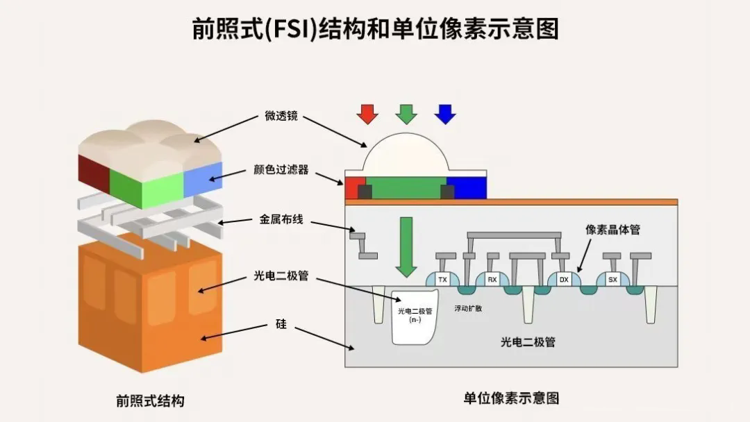 一文看懂索尼CMOS傳感器的歷代技術演進