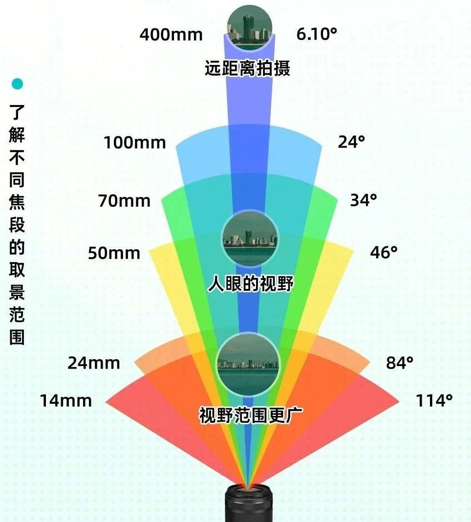 相機鏡頭怎么選？快速了解焦段光圈差異！