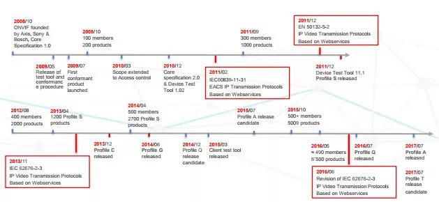 Onvif相關(guān)知識
