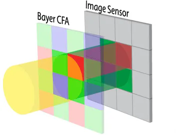 細(xì)說圖像傳感器那些事——成像原理和多合一傳感器
