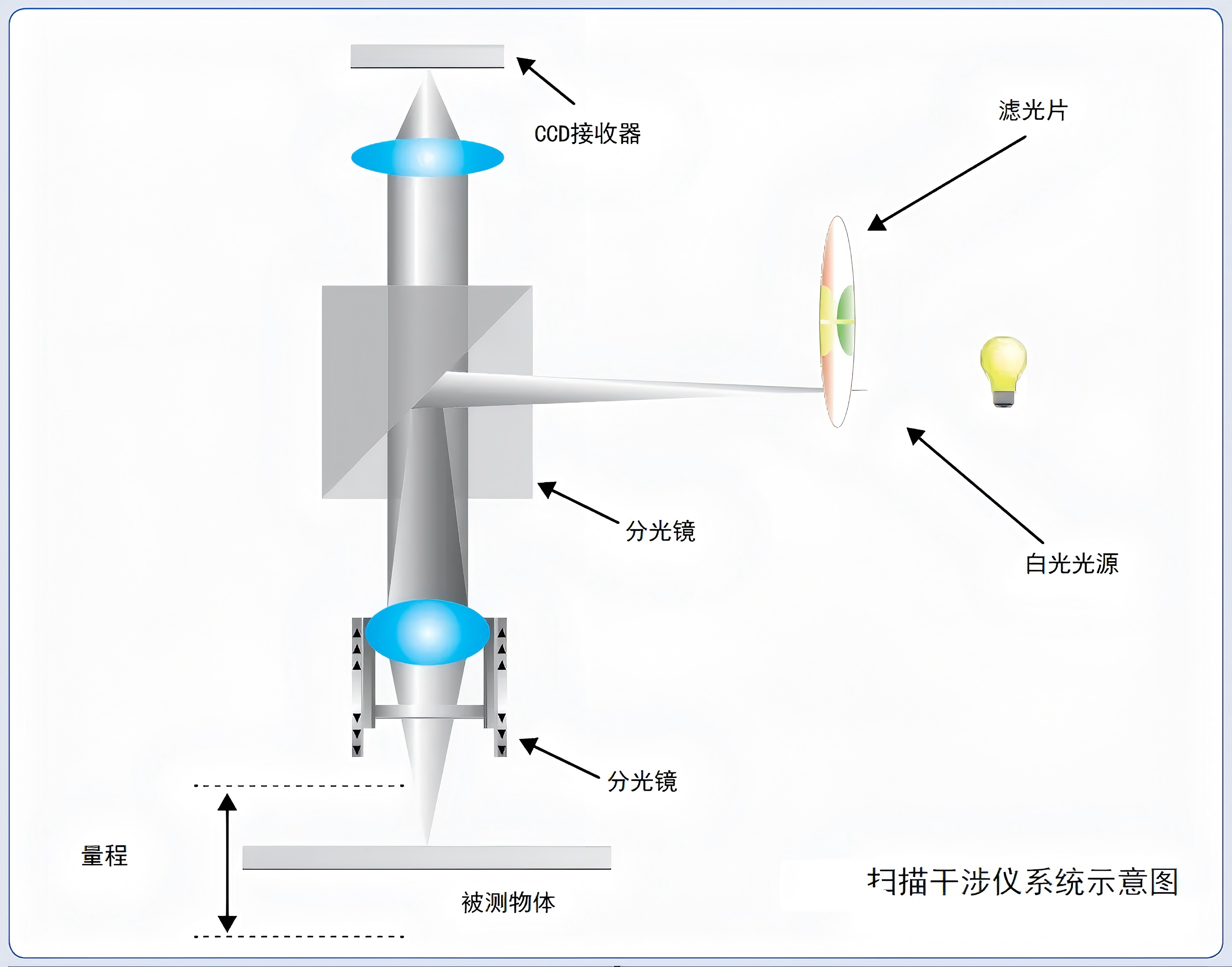 精確測量光學(xué)涂層厚度