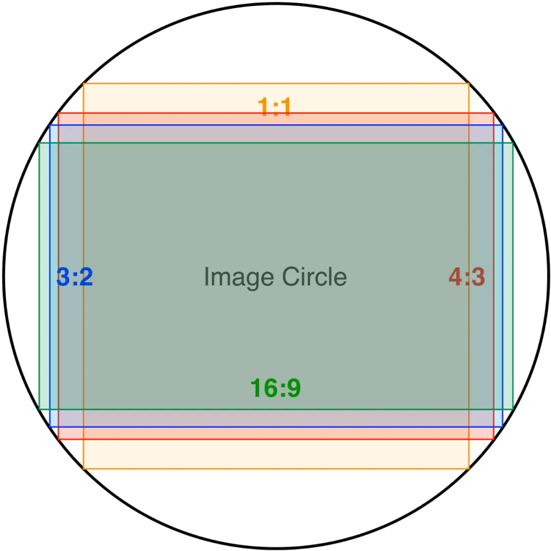 圖像傳感器的尺寸到底指的是啥？